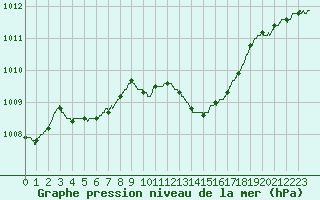 Courbe de la pression atmosphrique pour Rochefort Saint-Agnant (17)