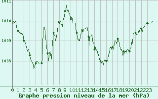 Courbe de la pression atmosphrique pour Paray-le-Monial - St-Yan (71)