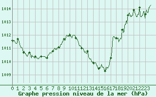 Courbe de la pression atmosphrique pour Rodez (12)