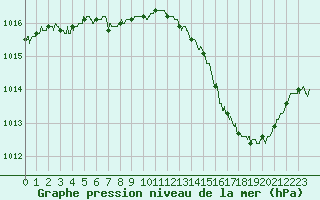 Courbe de la pression atmosphrique pour Brive-Souillac (19)