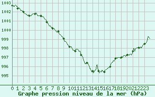 Courbe de la pression atmosphrique pour Saint-Brieuc (22)