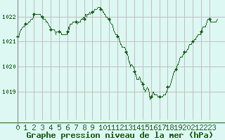Courbe de la pression atmosphrique pour Brive-Laroche (19)