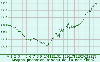 Courbe de la pression atmosphrique pour Laval (53)