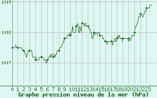 Courbe de la pression atmosphrique pour Landivisiau (29)
