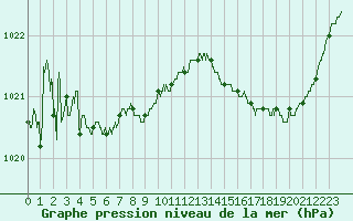 Courbe de la pression atmosphrique pour Cazaux (33)