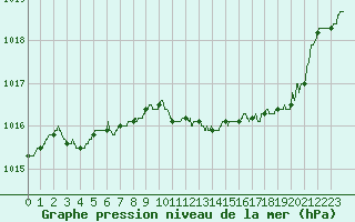Courbe de la pression atmosphrique pour Nmes - Courbessac (30)