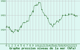 Courbe de la pression atmosphrique pour Toulouse-Francazal (31)