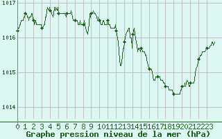 Courbe de la pression atmosphrique pour Nice (06)