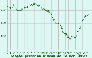 Courbe de la pression atmosphrique pour Brive-Laroche (19)