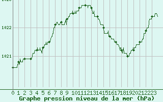 Courbe de la pression atmosphrique pour Bourges (18)