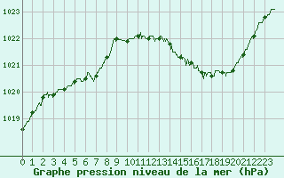 Courbe de la pression atmosphrique pour Laval (53)