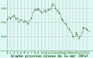 Courbe de la pression atmosphrique pour Ste (34)
