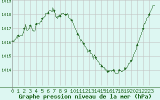 Courbe de la pression atmosphrique pour Saint-Auban (04)