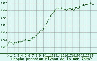 Courbe de la pression atmosphrique pour Ploudalmezeau (29)