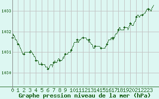 Courbe de la pression atmosphrique pour Romorantin (41)