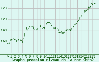 Courbe de la pression atmosphrique pour Grenoble/St-Etienne-St-Geoirs (38)