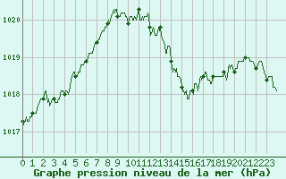 Courbe de la pression atmosphrique pour Aurillac (15)