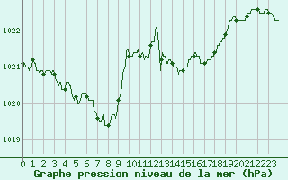Courbe de la pression atmosphrique pour Pau (64)