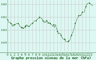 Courbe de la pression atmosphrique pour Blois (41)