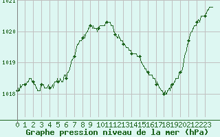 Courbe de la pression atmosphrique pour Le Luc - Cannet des Maures (83)