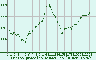 Courbe de la pression atmosphrique pour Lyon - Saint-Exupry (69)