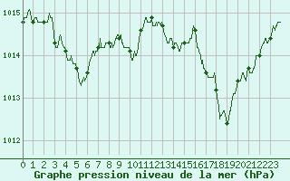 Courbe de la pression atmosphrique pour Pointe de Chassiron (17)