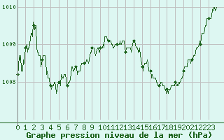 Courbe de la pression atmosphrique pour Cherbourg (50)