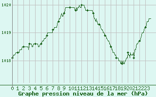 Courbe de la pression atmosphrique pour Bziers Cap d