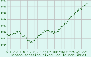 Courbe de la pression atmosphrique pour Boulogne (62)