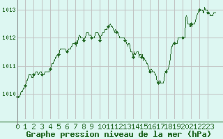 Courbe de la pression atmosphrique pour Charleville-Mzires (08)