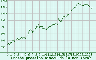 Courbe de la pression atmosphrique pour Saint-Brieuc (22)