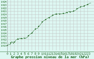 Courbe de la pression atmosphrique pour Saint-Brieuc (22)