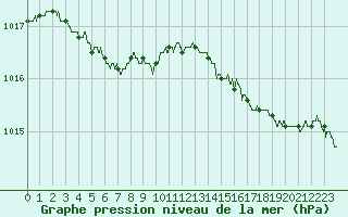 Courbe de la pression atmosphrique pour Quimper (29)