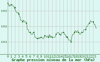 Courbe de la pression atmosphrique pour Dinard (35)
