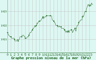Courbe de la pression atmosphrique pour Marignane (13)