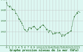 Courbe de la pression atmosphrique pour Gourdon (46)