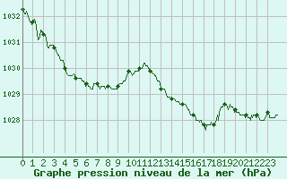 Courbe de la pression atmosphrique pour Troyes (10)