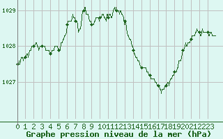 Courbe de la pression atmosphrique pour Chteaudun (28)