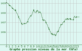 Courbe de la pression atmosphrique pour Pau (64)