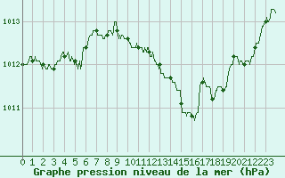Courbe de la pression atmosphrique pour Troyes (10)