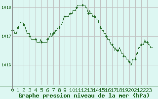 Courbe de la pression atmosphrique pour Rochefort Saint-Agnant (17)