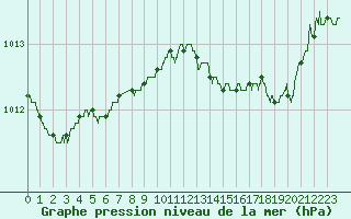 Courbe de la pression atmosphrique pour Carpentras (84)