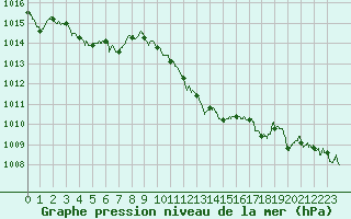 Courbe de la pression atmosphrique pour Grenoble/St-Etienne-St-Geoirs (38)
