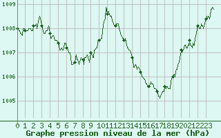 Courbe de la pression atmosphrique pour Dijon / Longvic (21)