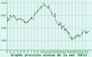 Courbe de la pression atmosphrique pour Dieppe (76)