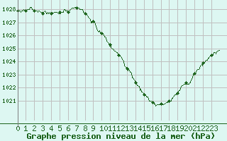 Courbe de la pression atmosphrique pour Annecy (74)