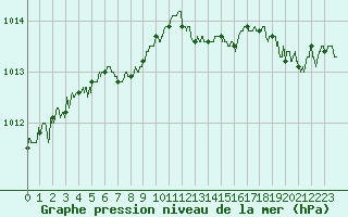 Courbe de la pression atmosphrique pour Caen (14)
