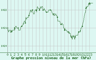 Courbe de la pression atmosphrique pour Besanon (25)