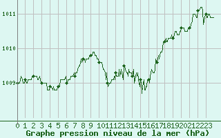Courbe de la pression atmosphrique pour Saint-Etienne (42)