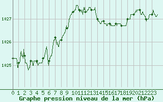 Courbe de la pression atmosphrique pour Metz-Nancy-Lorraine (57)